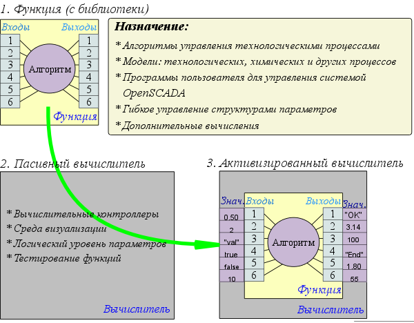 Основа среды программирования системы OpenSCADA. (71 Кб) Основа среды программирования системы OpenSCADA. (71 Кб)