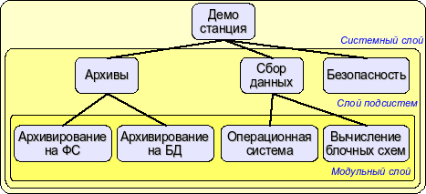Иерархическая структура системы OpenSCADA (21 Кб) Иерархическая структура системы OpenSCADA (21 Кб)