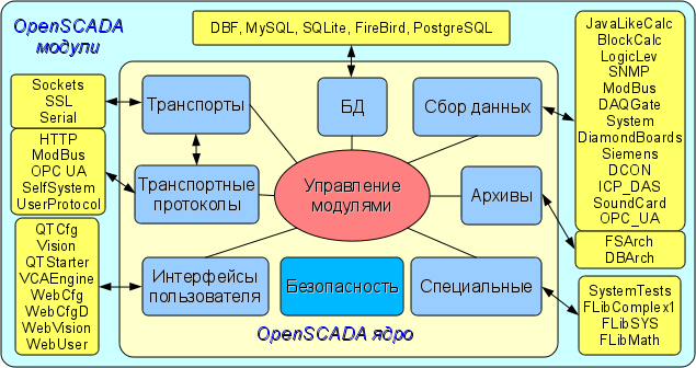 Блочная схема структуры системы OpenSCADA (73 Kb) Блочная схема структуры системы OpenSCADA (73 Kb)