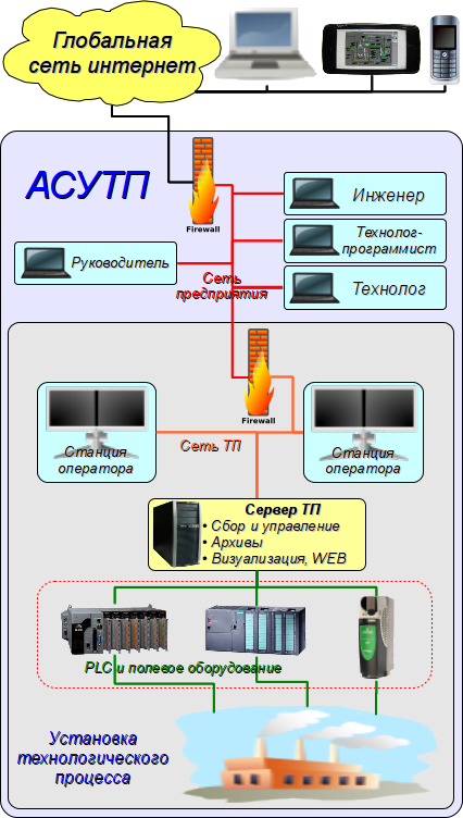 SCADA-. (145 Kb)