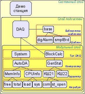 Иерархическая структура подсистемы \'Сбор данных\'. (25 Кб)