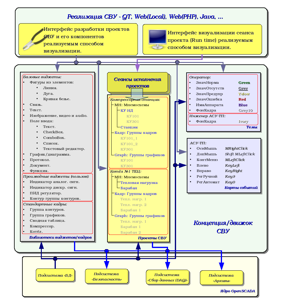 OpenSCADAWiki : Doc / VCA