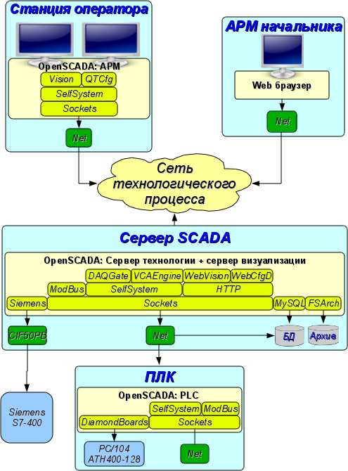   OpenSCADA (96 )