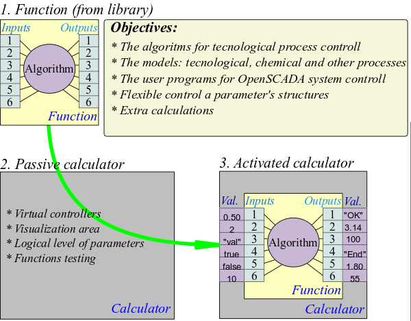 The basis of the programming area of the OpenSCADA system. (76 )