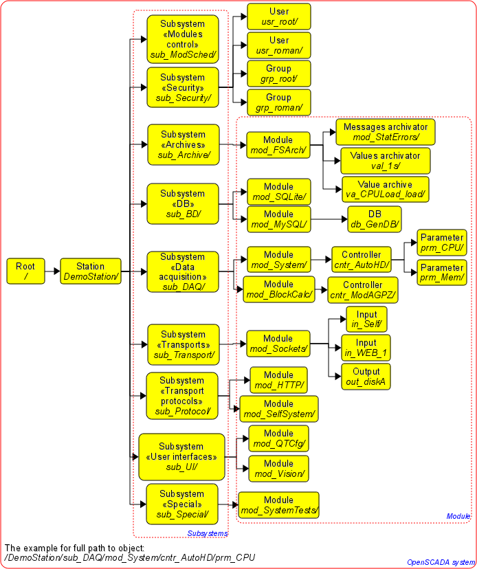 Example of dynamic tree of the node in the OpenSCADA system. (127 )