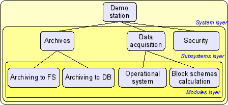 Hierarchical structure of OpenSCADA. (16 Kb)