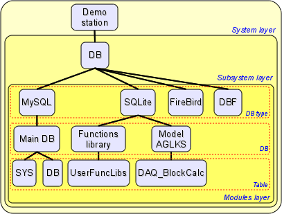 Hierarchical structure of the database subsystem. (37 )