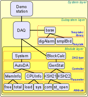 Hierarchical structure of the data acquisition subsystem. (41 Kb)