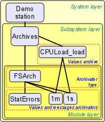 The hierarchical structure of subsystem \'Archives\'.\n (24 Kb)