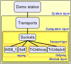 The layered structure of the transports subsystem. (20 )