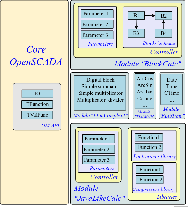 The overall structure of the components of the programming area (85 Kb)