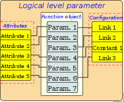 Structure of the parameters, with a template in its basis. (14 )