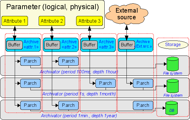 The overall scheme of the process of archiving by module DBArch. (35 Кб)