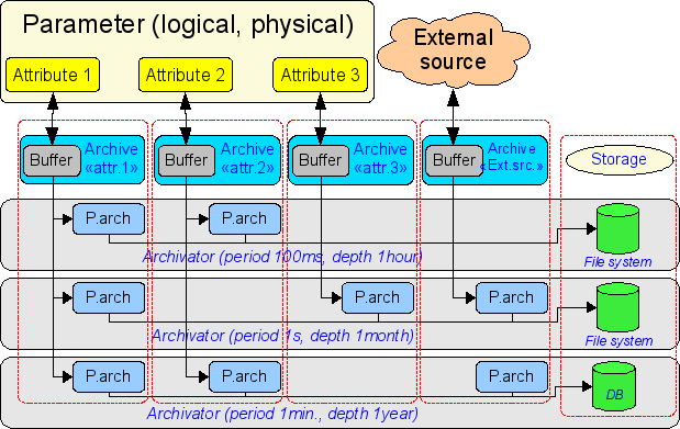 The overall scheme of process of archival values of module FSArch. (35 Kb)