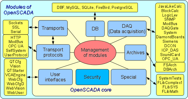 The block scheme of OpenSCADA system (74 Кб)