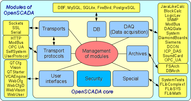 The block scheme of OpenSCADA system (74 Kb) The block scheme of OpenSCADA system (74 Kb)