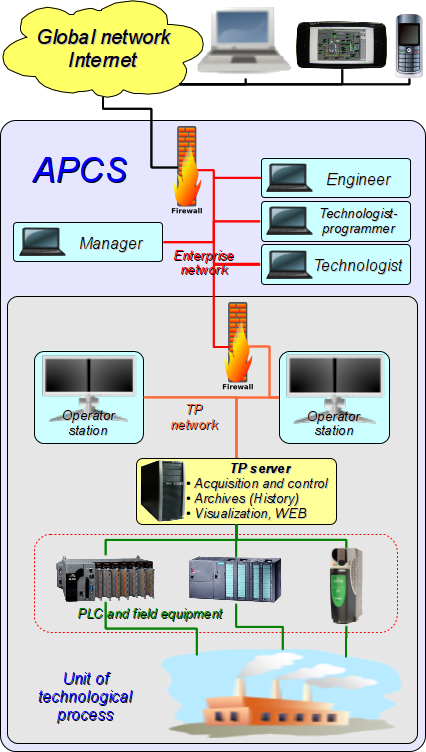 Scada-system. (145 Kb) Scada-system. (145 Kb)