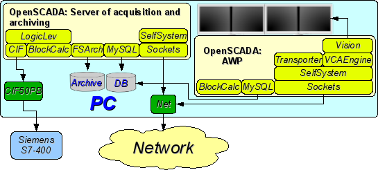 Automated workplace with a server of acquisition and archiving on the single machine (a place of the operator, model...). (42 )