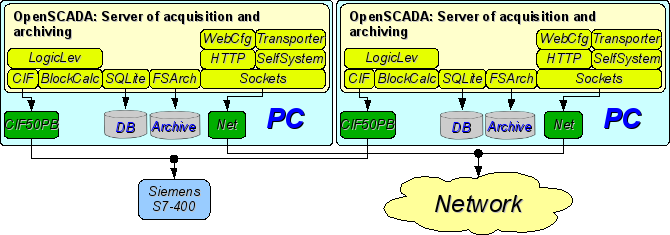 The duplicated server connection. (32 )