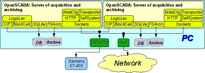 The duplicated server connection on one server. (32 )