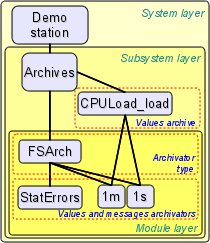 The hierarchical structure of subsystem Archives (24 Kb)