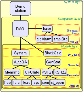The hierarchical structure of subsystem Data acquisition. (41 Kb)