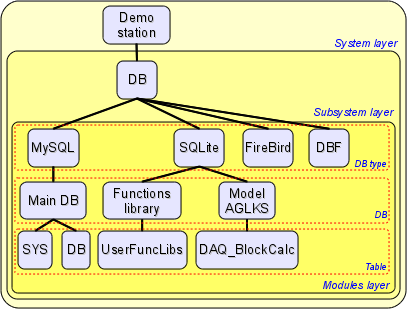 The hierarchical structure of DB subsystem. (37 Kb)