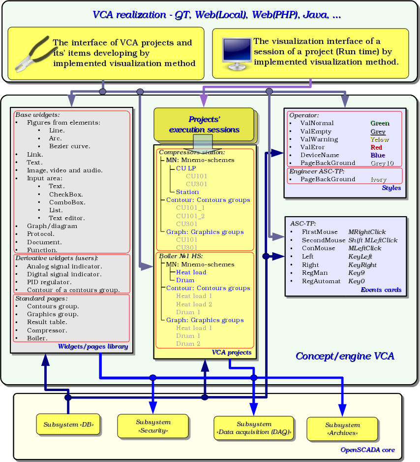 Generalized structure of the VCA. (214 Kb)