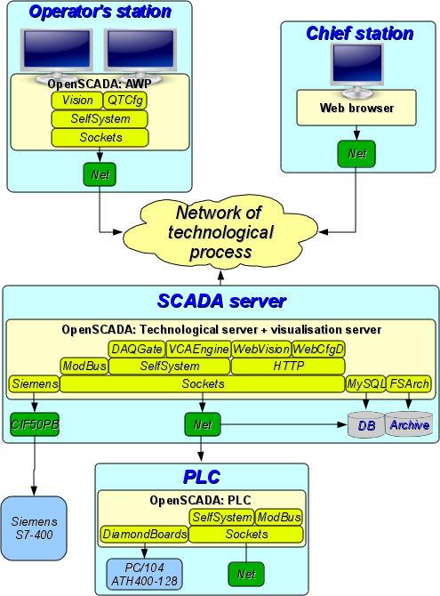 OpenSCADA system's roles (96 )