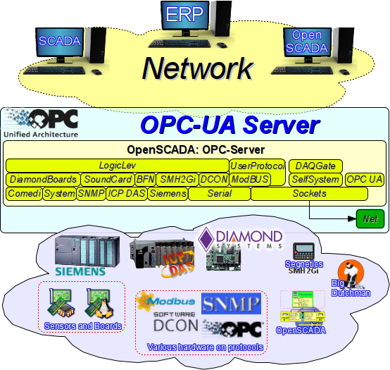 OpenSCADA system role as "OPC-UA Server". (188 Кб)