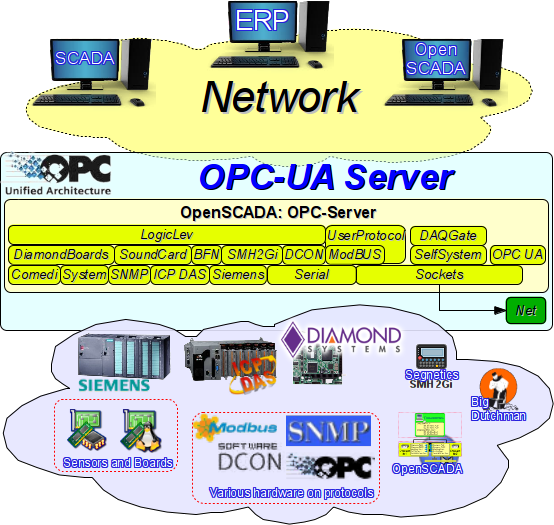 OpenSCADA system role as "OPC-UA Server". (188 )