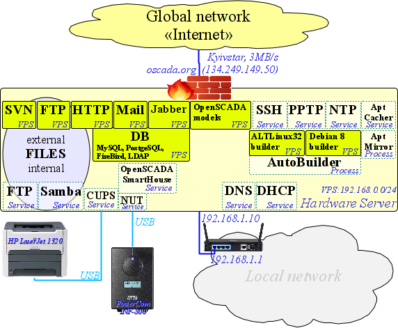 OpenSCADA server's network and the program environment structure. (112 Kb)