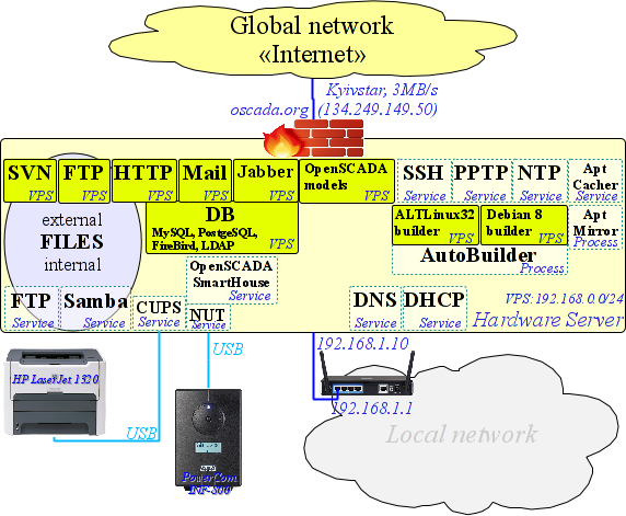 OpenSCADA server's network and the program environment structure. (112 )