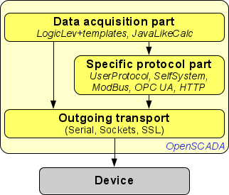 Custom accessing to device's data conception. (21 Kb)