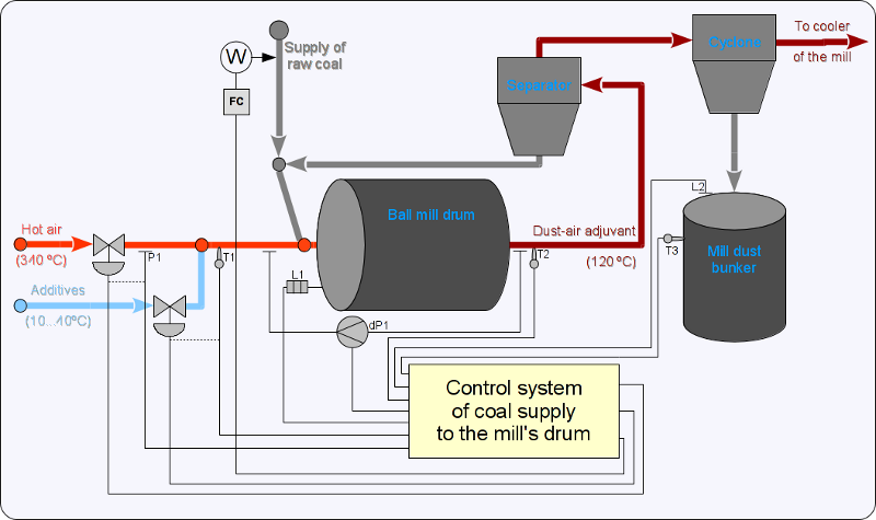 Functional scheme of a ball mill. (80 Kb)