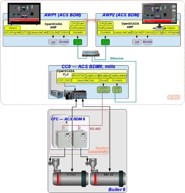 Structural scheme of the ACS. (177 Кб)