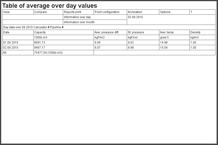 The document "Table of average over day values".\n (25 Kb)