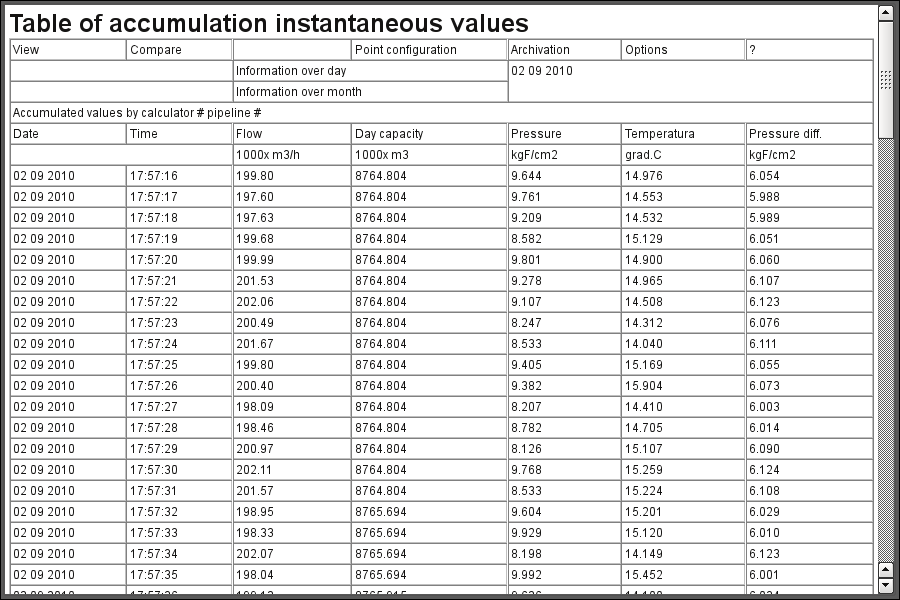 The document "Table of accumulation instantaneous values".\n (61 Кб)