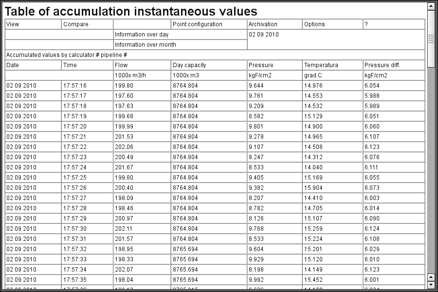 The document "Table of accumulation instantaneous values".\n (61 )