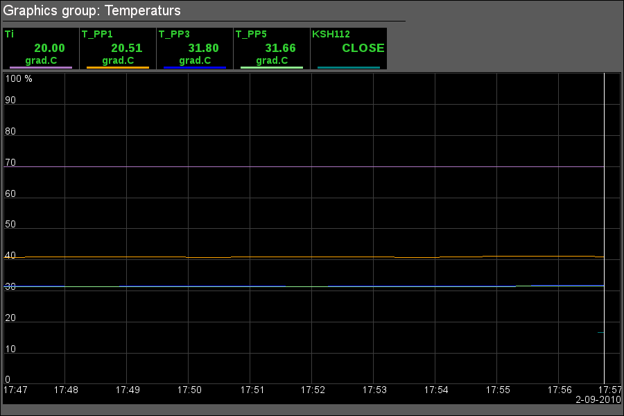 Graphics group "Temperatures" (20 Kb)