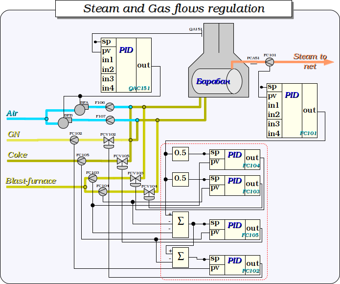 Steam and Gas flows regulation. (86 Kb)