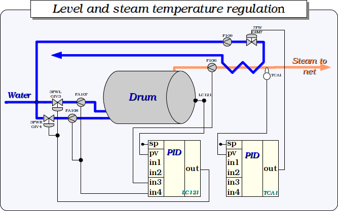 Level and steam temperature regulation. (46 Kb)