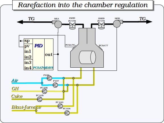 Rarefaction into the chamber regulation. (48 )