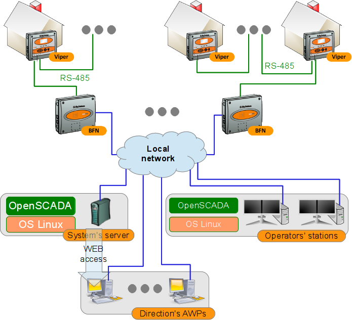 Poultry farm structure. (82 Kb)