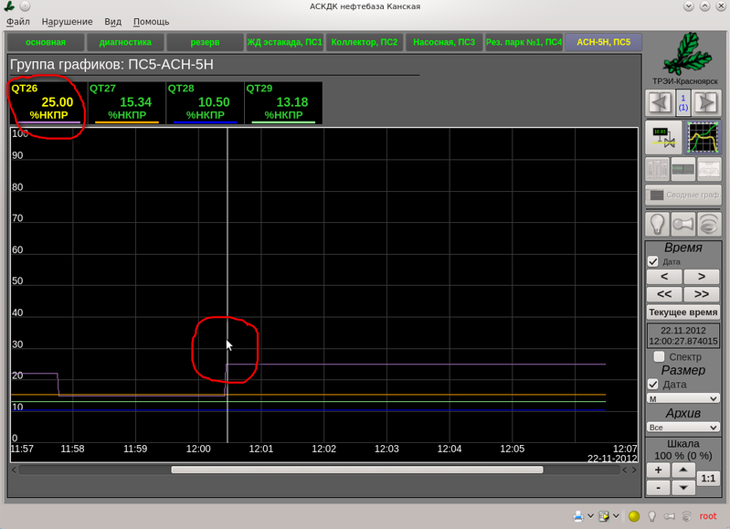 Группа графиков «АСН-5Н, ПС5», Сигнал датчика QT26=25.00[%НКПР], что превышает предупредительную уставку (20 [%НКПР]). Этап испытаний. (137&amp;nbsp;Кб)