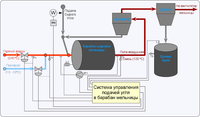 оборудование